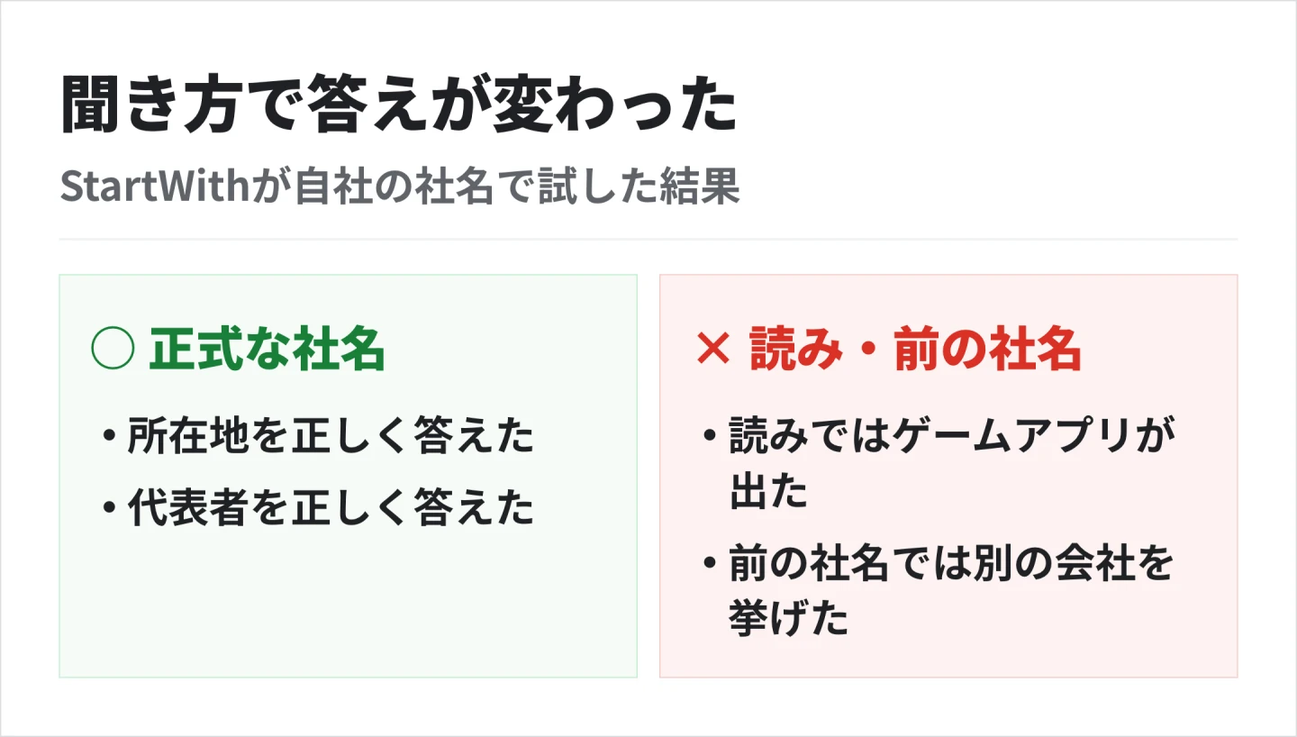 StartWithの社名を正式な社名で聞くとAIは正しく答えたが、ひらがなの読みではゲームアプリを、前の社名では別の会社を挙げた