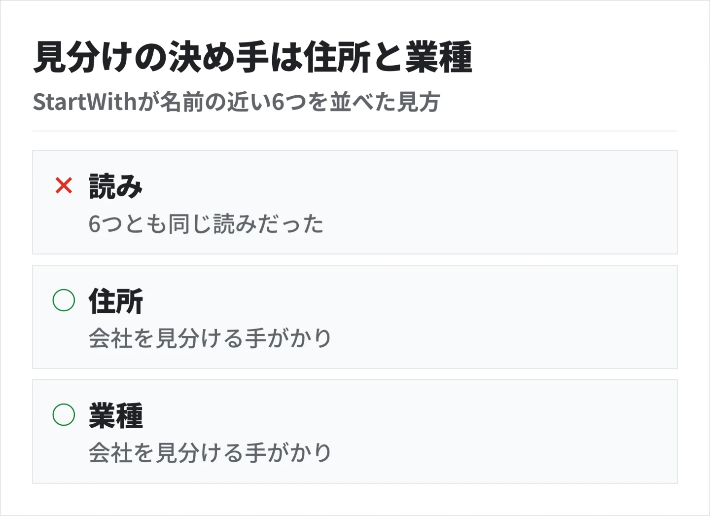 名前の近い6つを並べると読みはどれも同じで、AIが会社を見分ける決め手は住所と業種だとStartWithは見ている