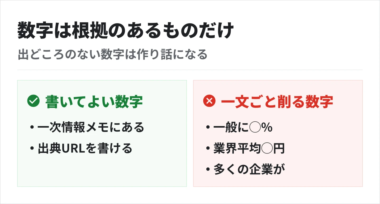 書いてよいのは一次情報メモにある数字と出典URLを書ける数字だけ。一般に◯%や業界平均は一文ごと削る