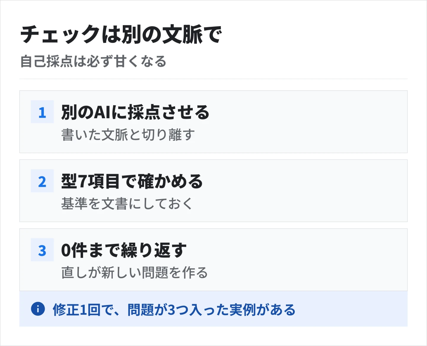 チェックは書いた文脈と切り離した別のAIでおこない、型7項目で要修正0件になるまで繰り返す