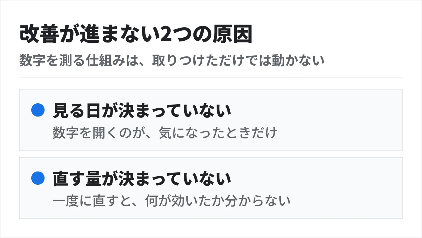 改善が進まない原因は2つ。見る日が決まっていないと数字を開くのが気になったときだけになり、1回に直す量が決まっていないと何が効いたのか分からなくなる