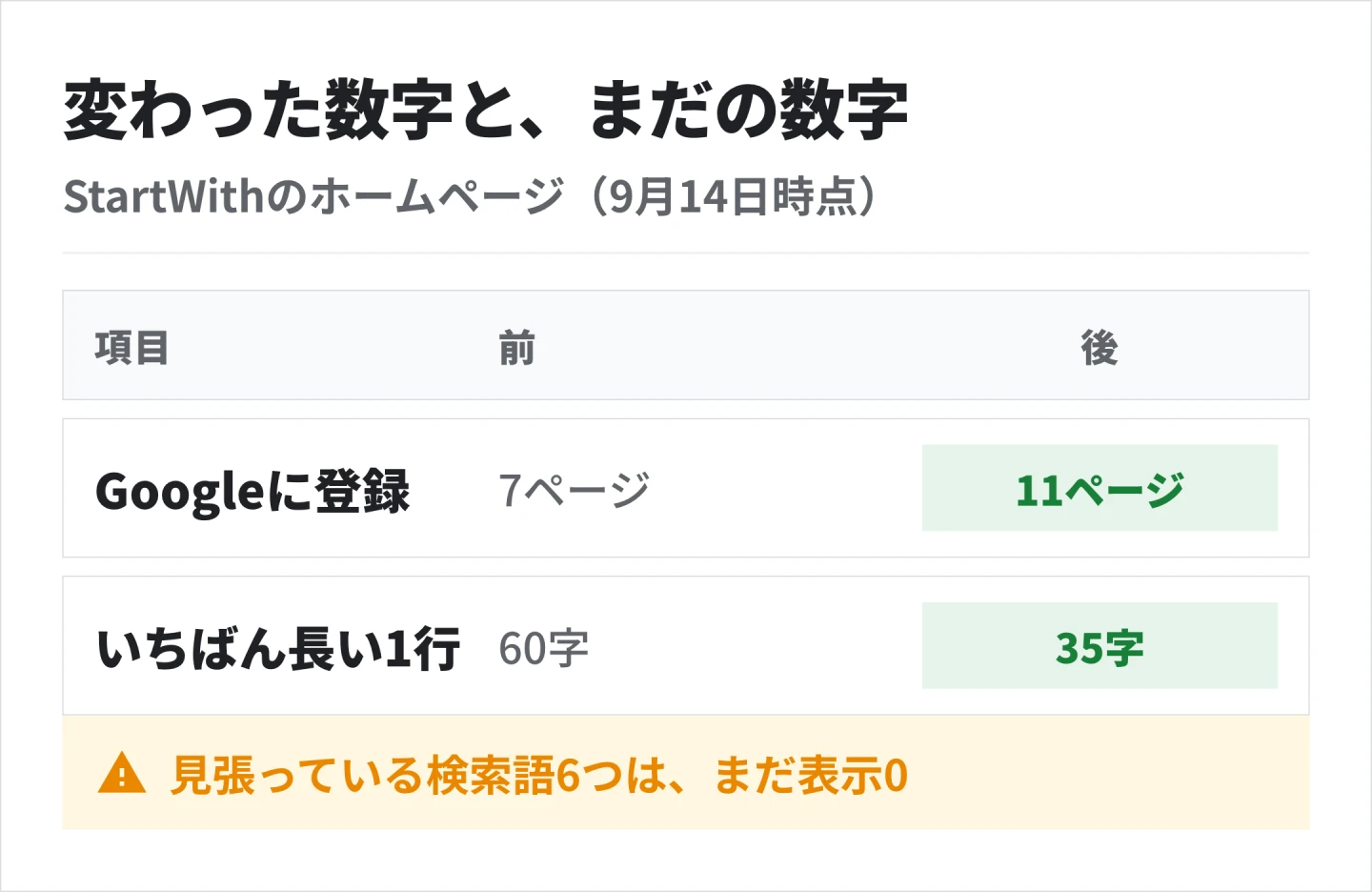 9月14日時点で、Googleに登録されたページは7から11に増え、本文の1行の長さは60字から35字になった。見張っている検索語6つの表示はまだ0