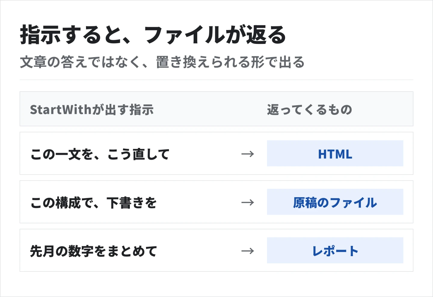 Claude Codeに指示すると、文章の答えではなく、差し替えられるHTMLや原稿・レポートのファイルが返ってくる