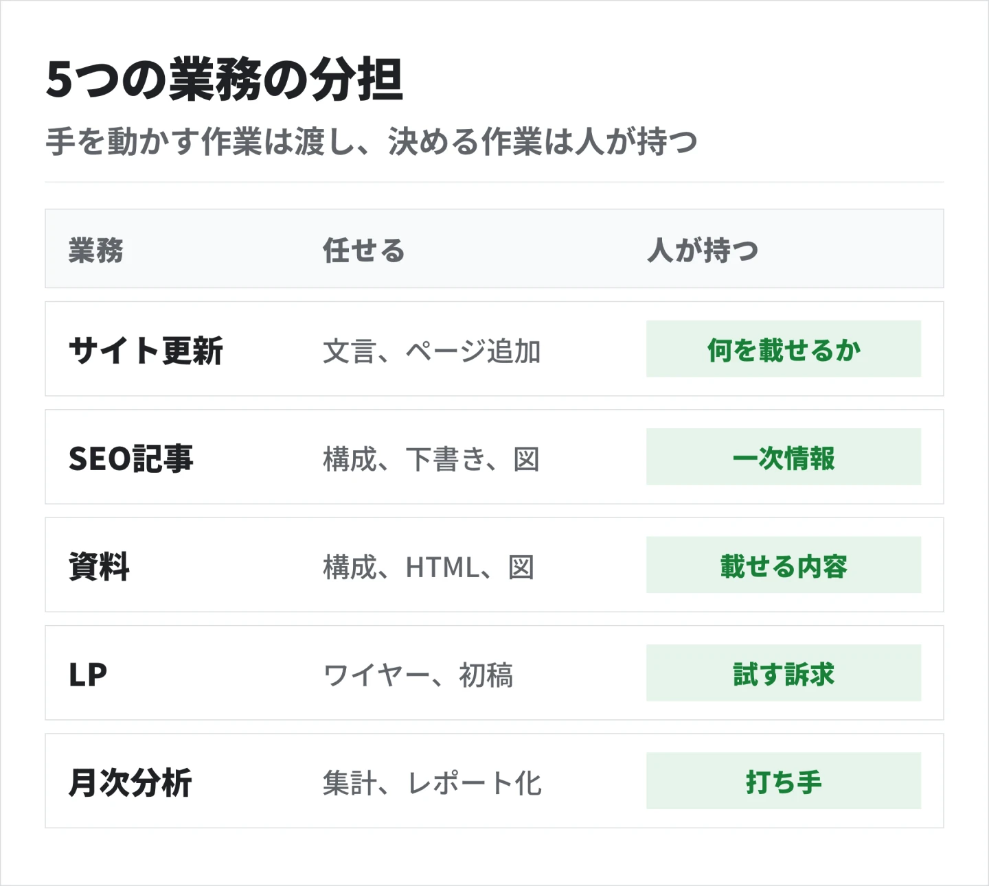 サイト更新・SEO記事・資料・LP・月次分析の5業務それぞれで、手を動かす作業は任せ、決める作業は人が持つ