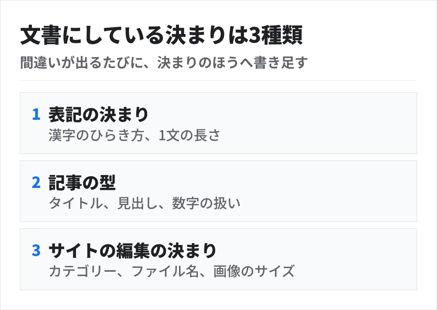 文書にしている決まりは表記の決まり・記事の型・サイトの編集の決まりの3種類。間違いが出るたびに決まりのほうへ書き足す
