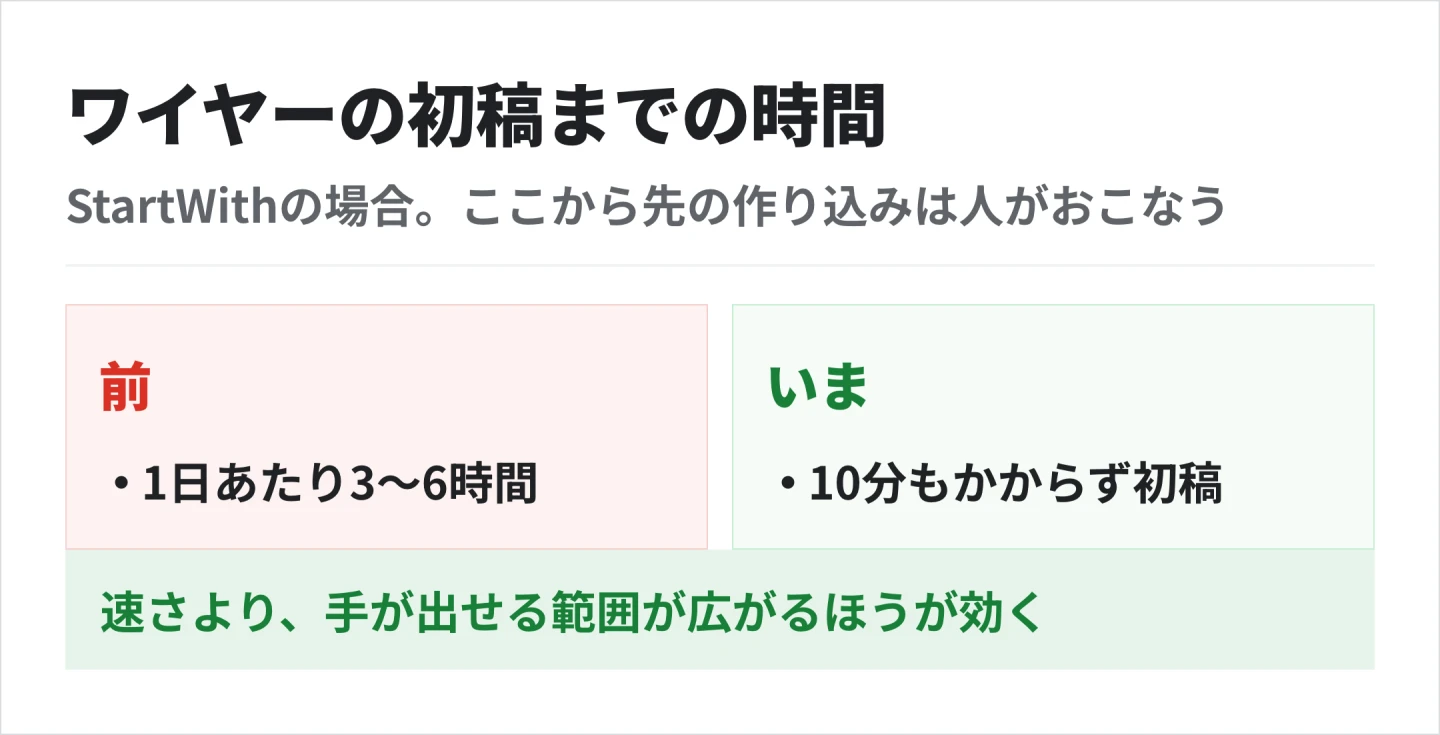 ワイヤーの初稿までにかかる時間は、1日3〜6時間から10分もかからずに出る状態に変わった