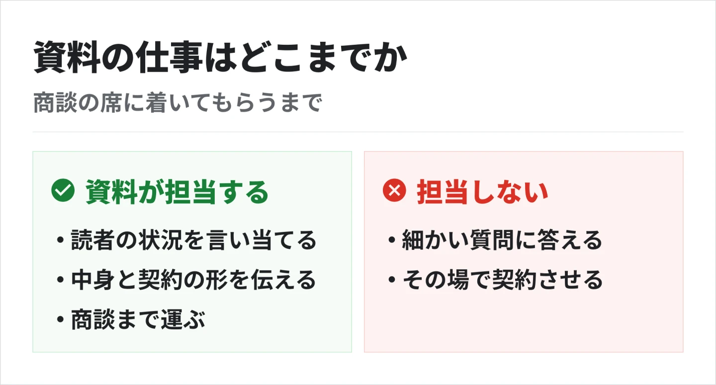 資料が担当するのは、読者の状況を言い当てて商談まで運ぶことまで。細かい質問への回答や、その場での契約は担当しない