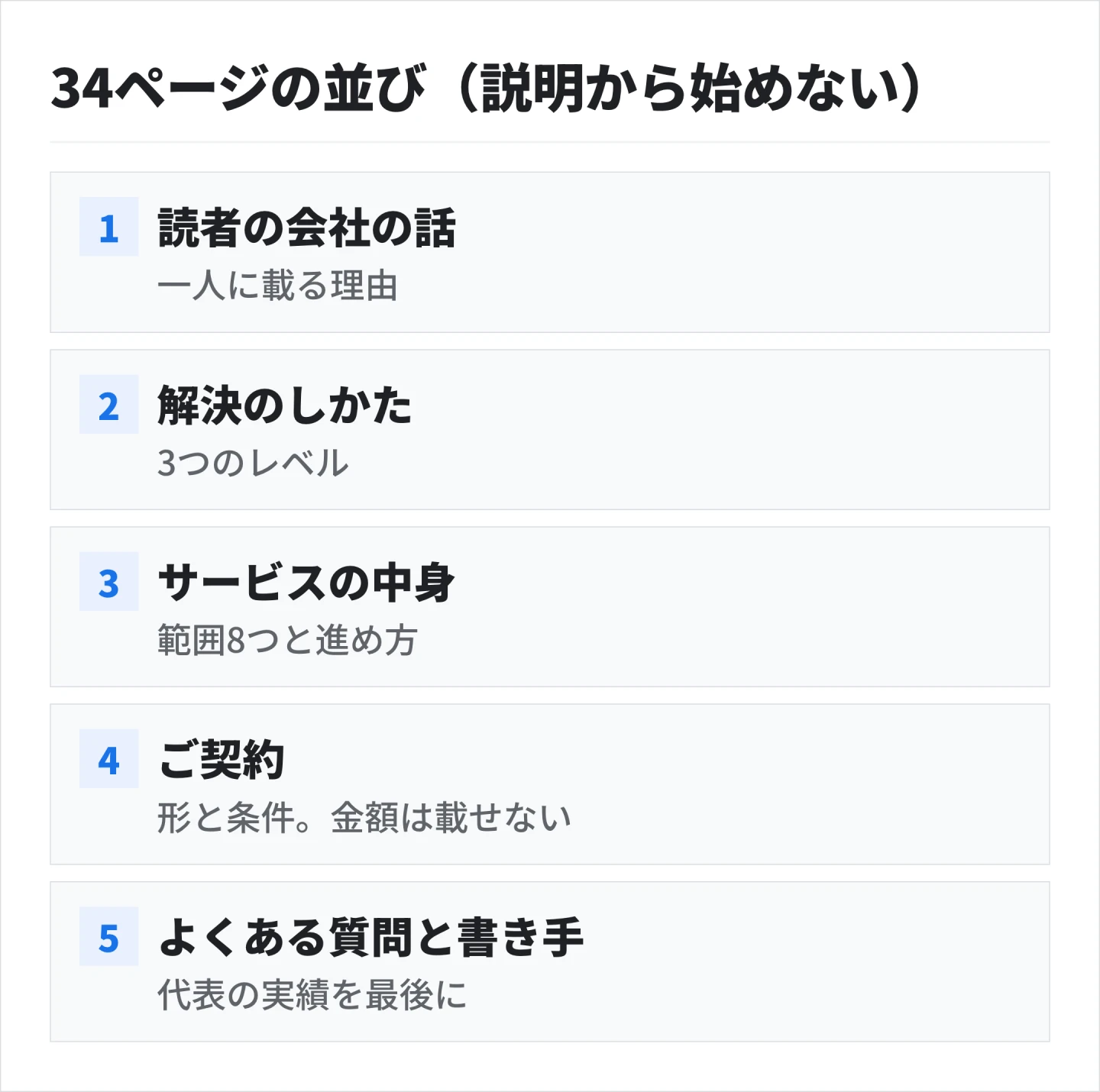 34ページは読者の話、解決、サービスの中身、ご契約、書き手の順に並び、サービスの説明からは始めない