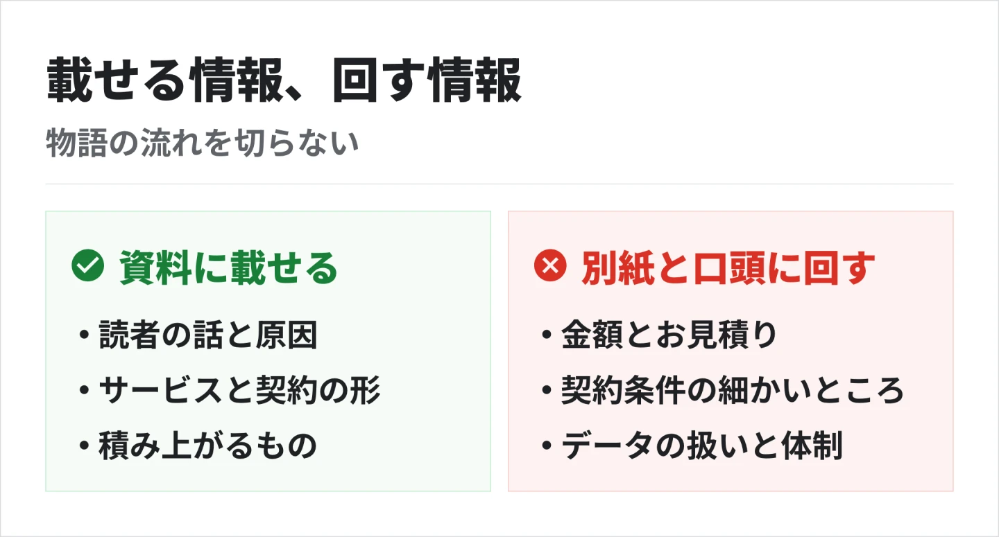 資料に載せるのは読者の話とサービスと契約の形。金額・契約条件・データの扱いは、別紙と口頭に回す