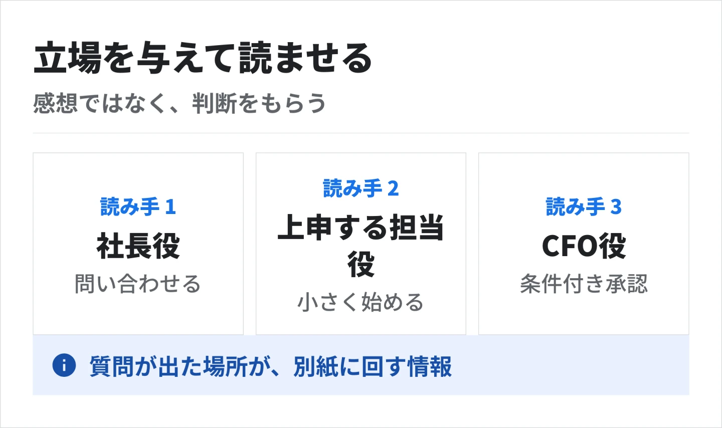 公開前に、社長役・上申する担当役・CFO役の3つの立場を与えた読み手で検証し、質問が出た場所を別紙に回す