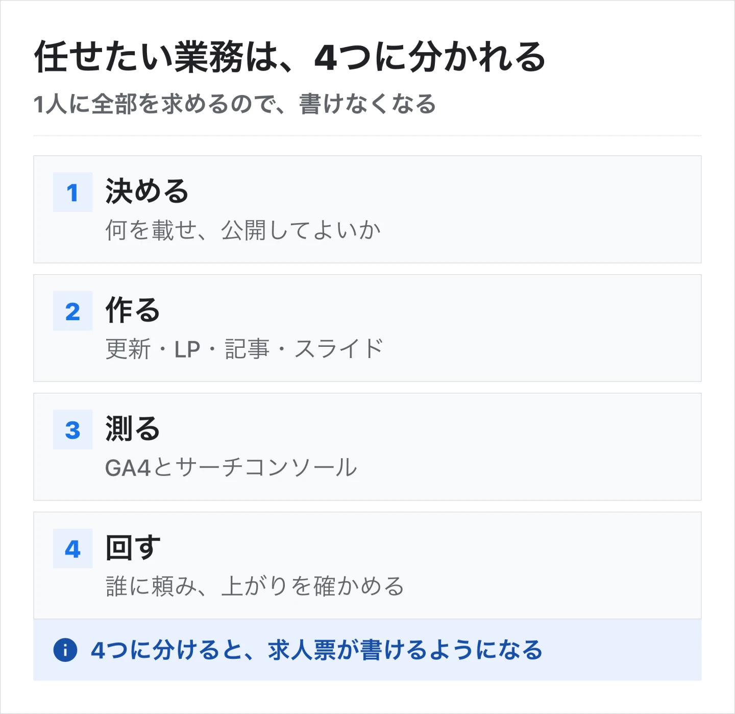 任せたい業務は「決める」「作る」「測る」「回す」の4つに分かれる。4つに分けると、求人票が書けるようになる