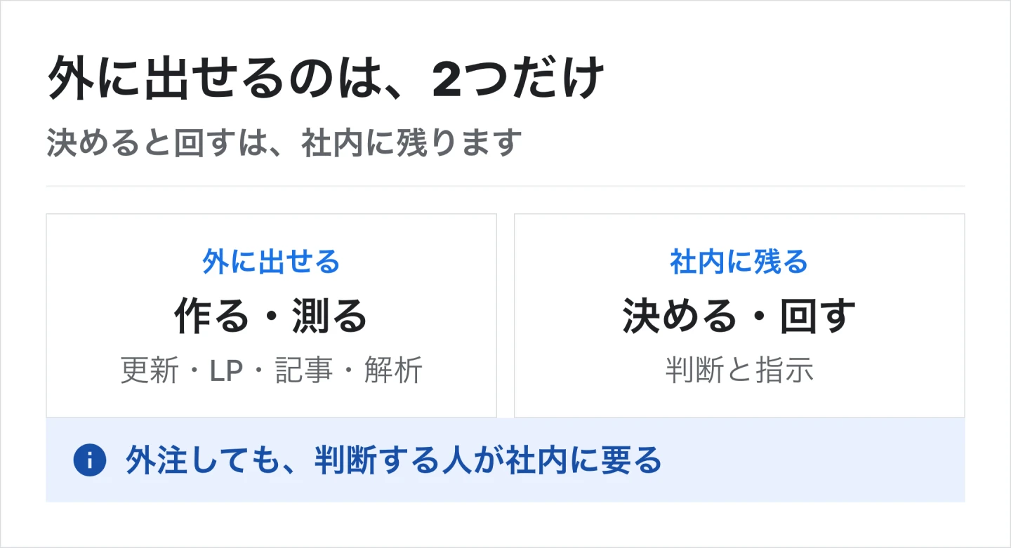 外に出せるのは「作る」と「測る」の2つだけ。「決める」と「回す」は社内に残り、外注しても判断する人が社内に要る
