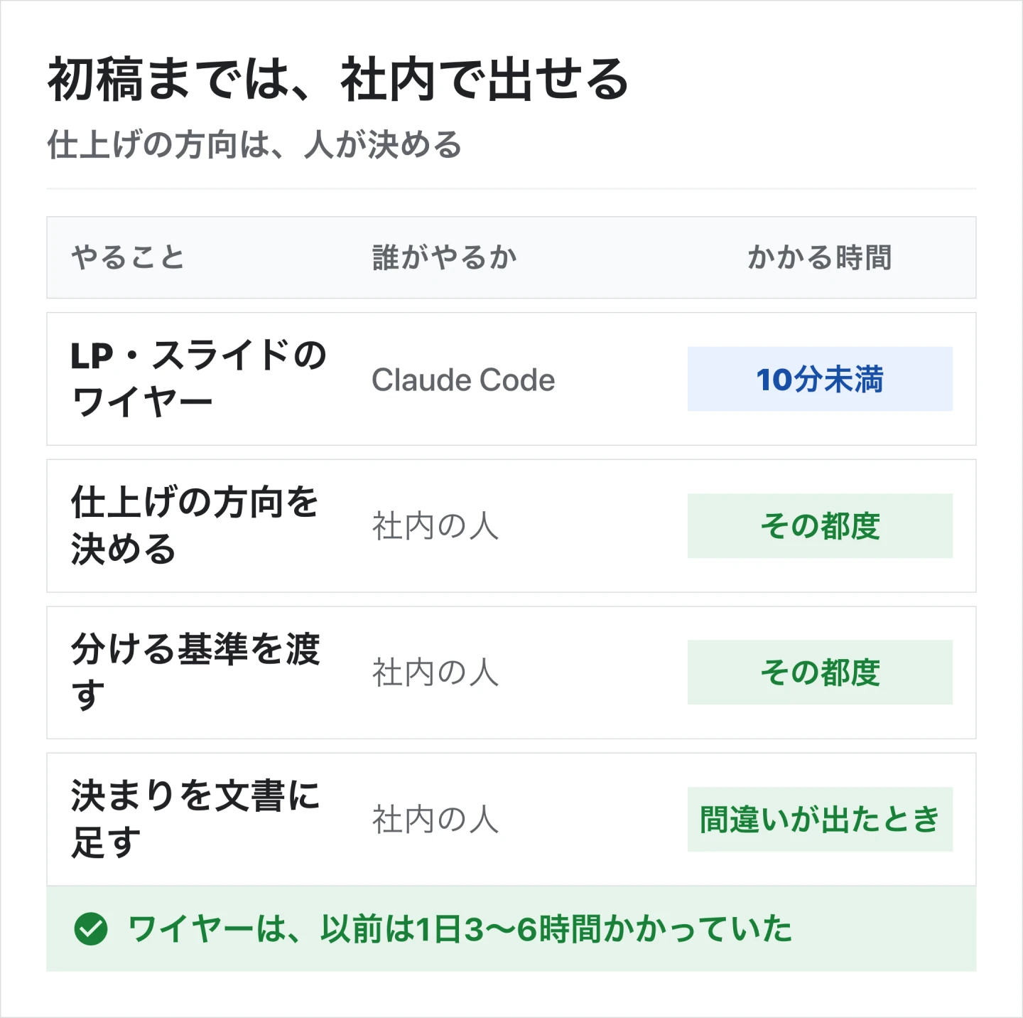 ワイヤーの初稿は10分もかからずにClaude Codeが出す。仕上げの方向と分ける基準はその都度、決まりの文書は間違いが出たときに、社内の人が足す