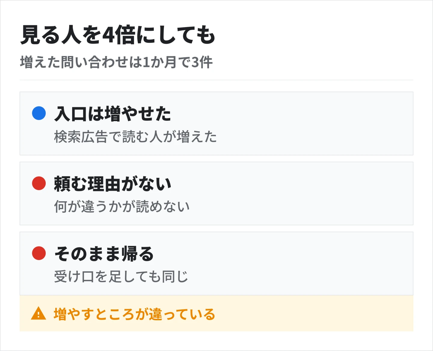 ホームページを見る人を4倍に増やしても、増えた問い合わせは1か月で3件。ここに頼む理由が読んで見つからないと、問い合わせの入口を増やしても帰ってしまう
