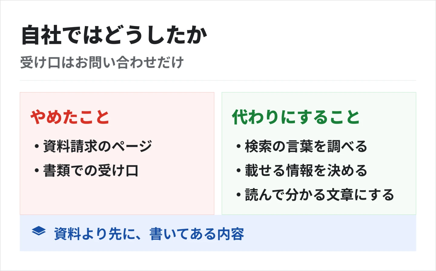 StartWithは自社の資料請求のページをやめ、連絡してくる方法をお問い合わせの1つだけにした。代わりに、検索されている言葉から、ホームページに載せる情報を決めている