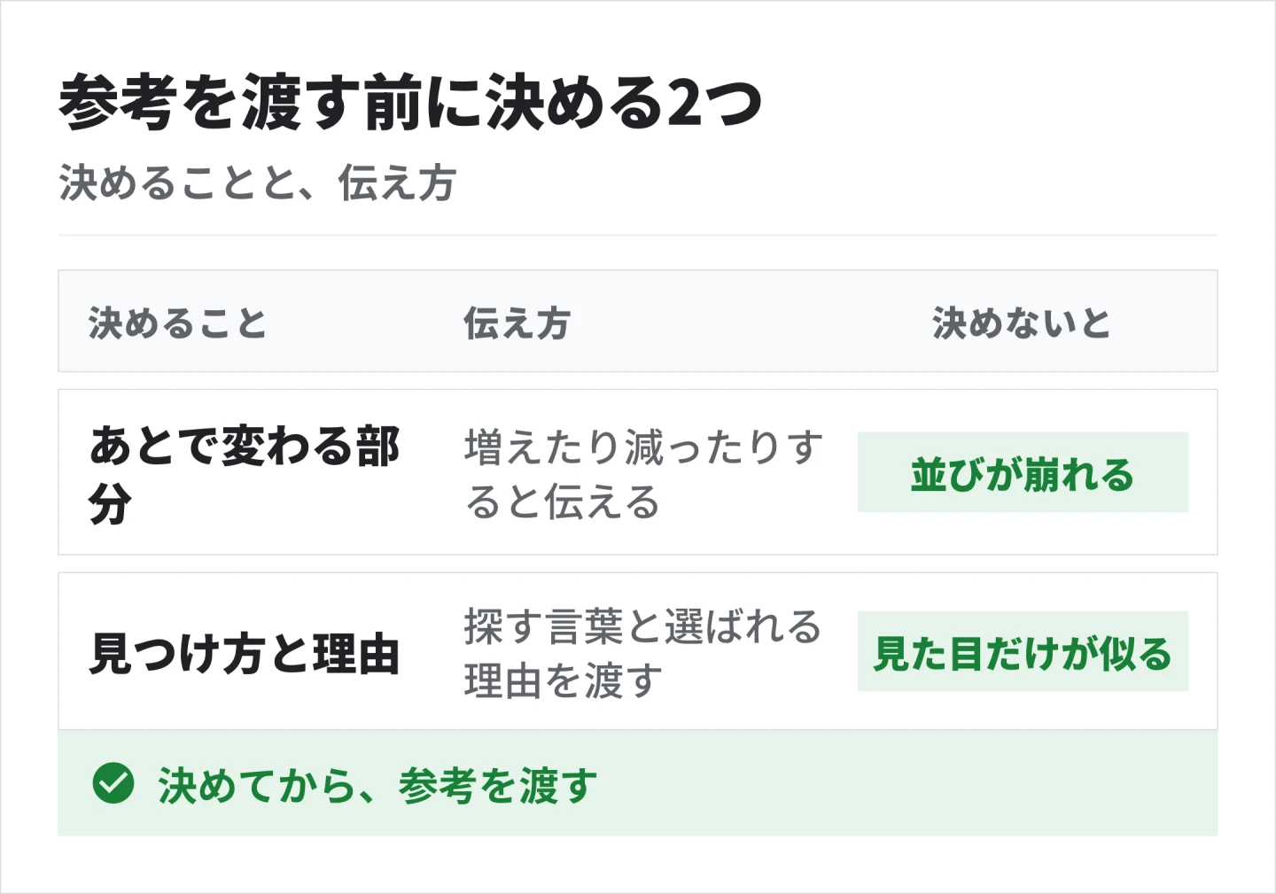 参考を渡す前に、あとで変わる部分と、見つけてもらい方・選ばれる理由の2つを決める