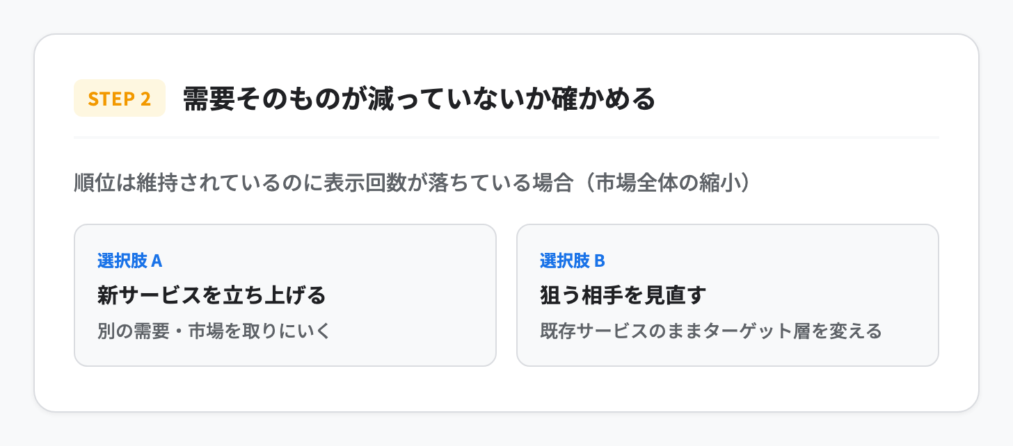STEP2の図。順位は維持されているのに表示回数が落ちている場合、新サービスを立ち上げるか、狙う相手を見直すかの2つに分かれる