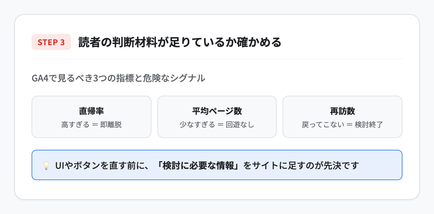 STEP3の図。GA4で見る3つの数字は直帰率・平均ページ数・再訪数。UIやボタンを直す前に、検討に必要な情報をサイトに足す