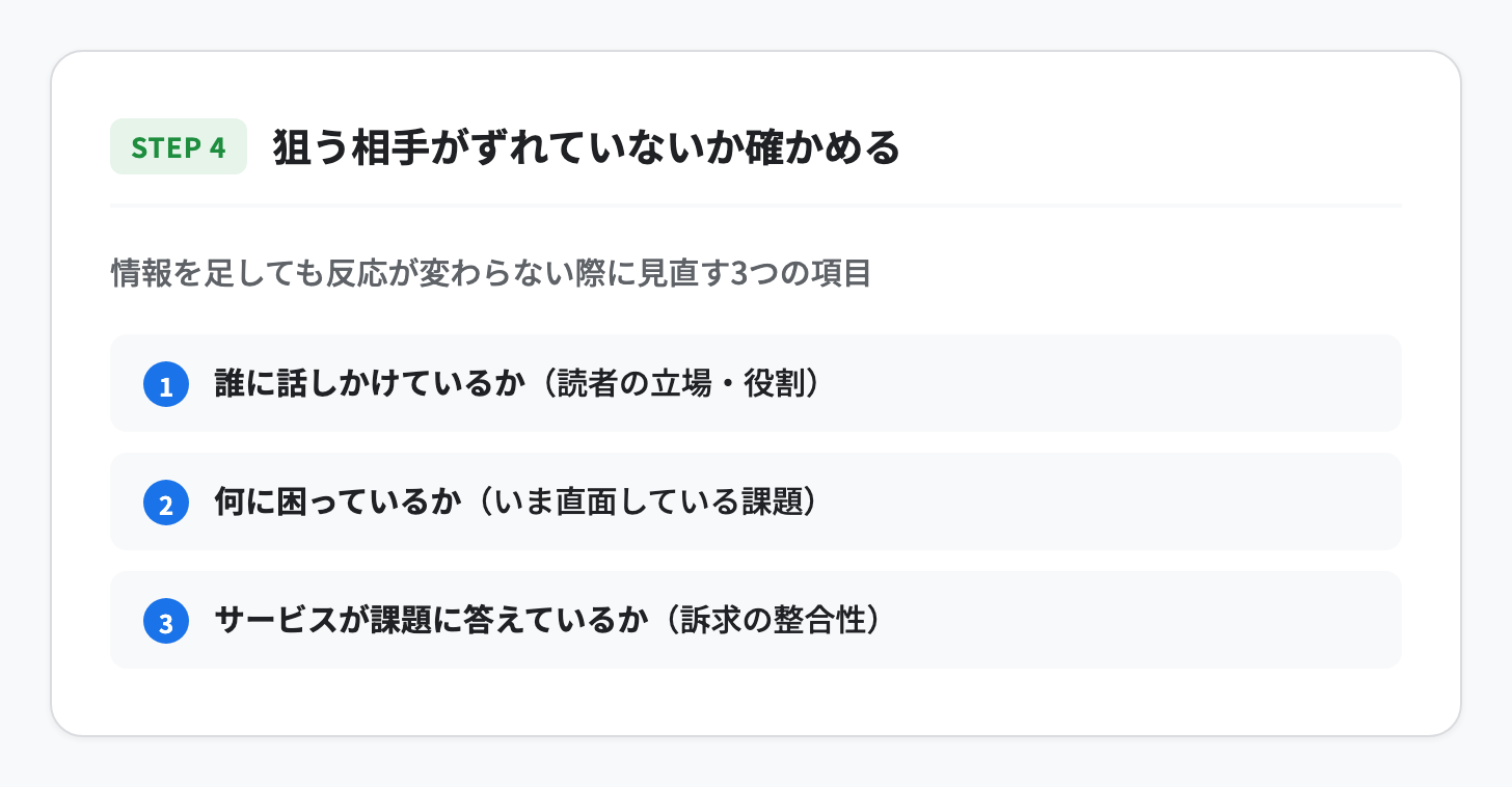 STEP4の図。誰に話しかけているか、何に困っているか、サービスが課題に答えているかの3項目を見直す