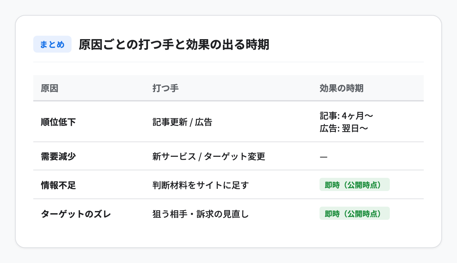 問い合わせが減った4つの原因それぞれの打つ手と、効果が出はじめる時期をまとめた表