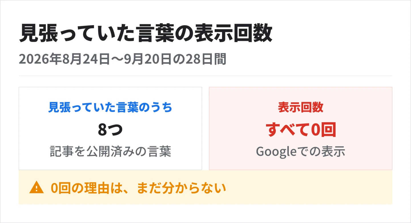 2026年8月24日から9月20日までの28日間、StartWithが見張っていた言葉のうち、公開済みの記事の8つは表示回数がすべて0回だった