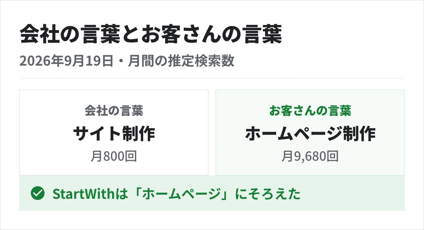 2026年9月19日に調べた月間の推定検索数は、サイト制作が800回、ホームページ制作が9,680回だった