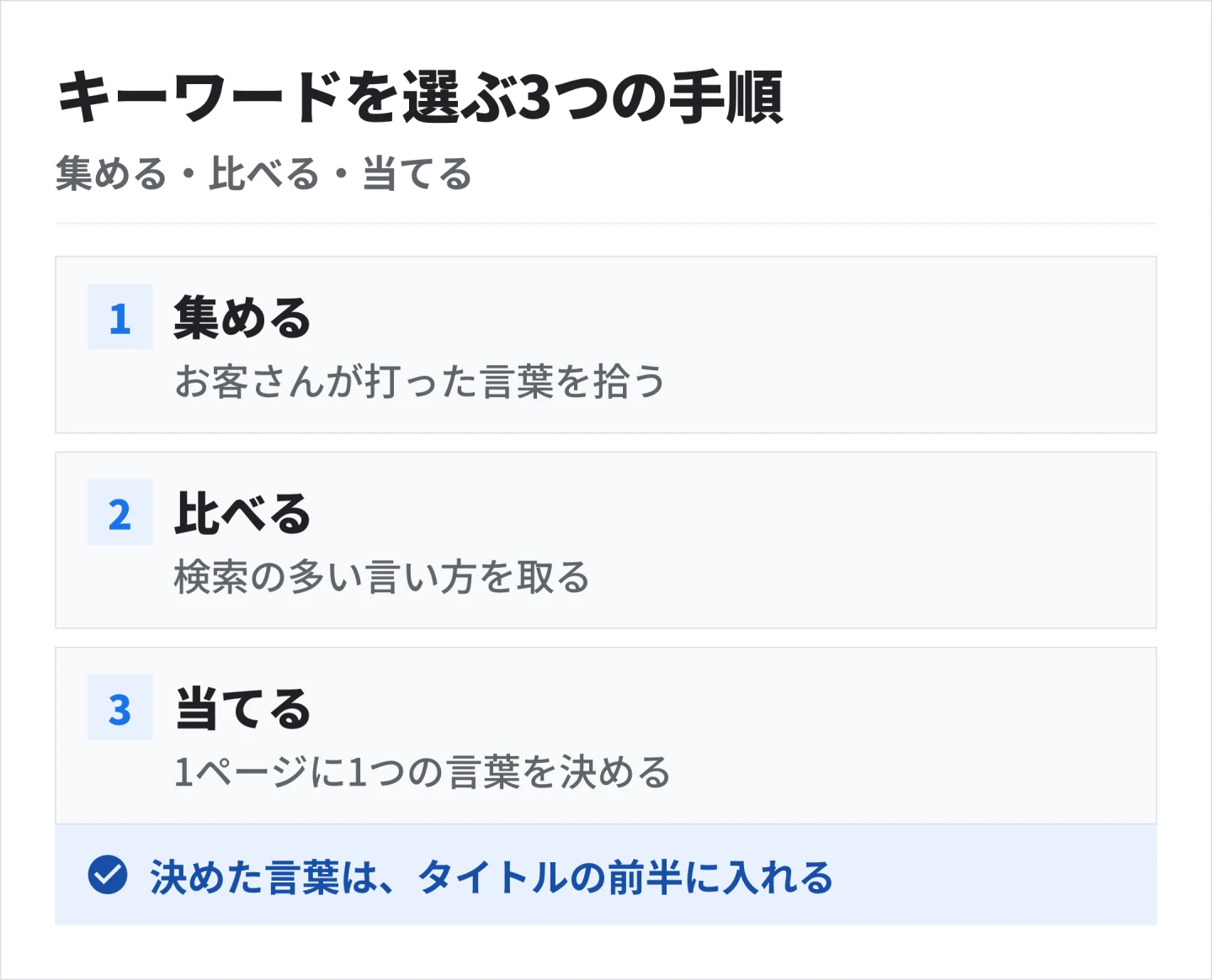 キーワードは、お客さんが打った言葉を集め、言い方の違う候補を比べ、1ページに1つ当てる、の3つの手順で選ぶ