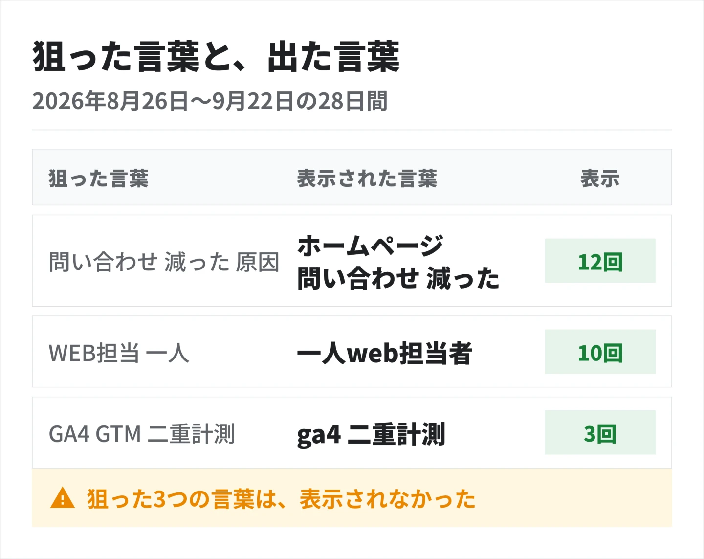 2026年8月26日から9月22日までの28日間、StartWithが狙った3つの言葉は表示されず、「ホームページ 問い合わせ 減った」で12回、「一人web担当者」で10回、「ga4 二重計測」で3回表示されていた