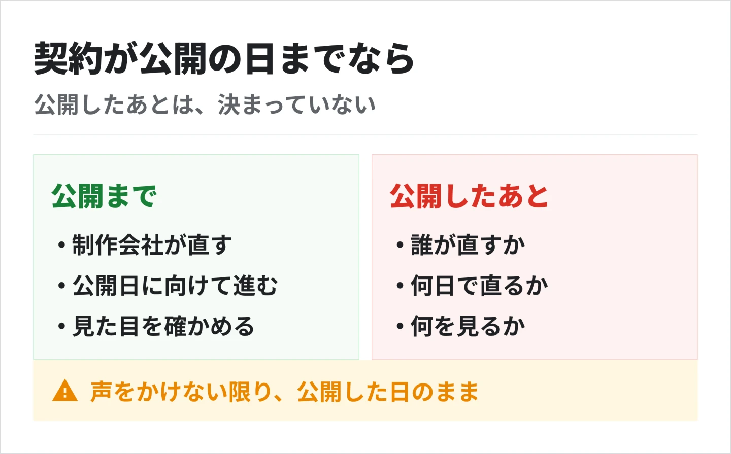制作の契約が公開の日までなら、公開したあとに誰が直すか、何日で直るか、何を見るかが決まっていない