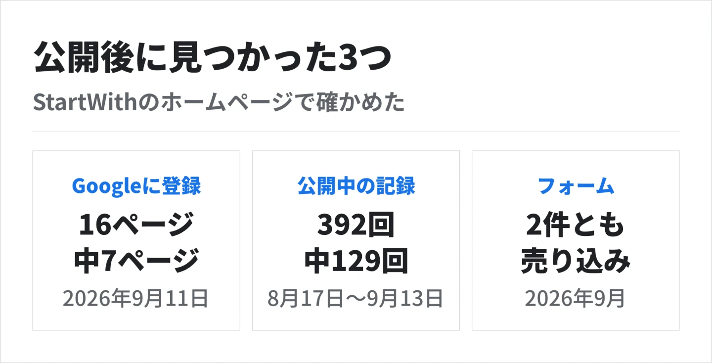 StartWithのホームページでは、2026年9月11日にGoogleに登録されていたのは16ページ中7ページ、8月17日〜9月13日の見た人の記録392回のうち公開中のホームページは129回、2026年9月のフォームの2件は2件とも売り込みのメールだった