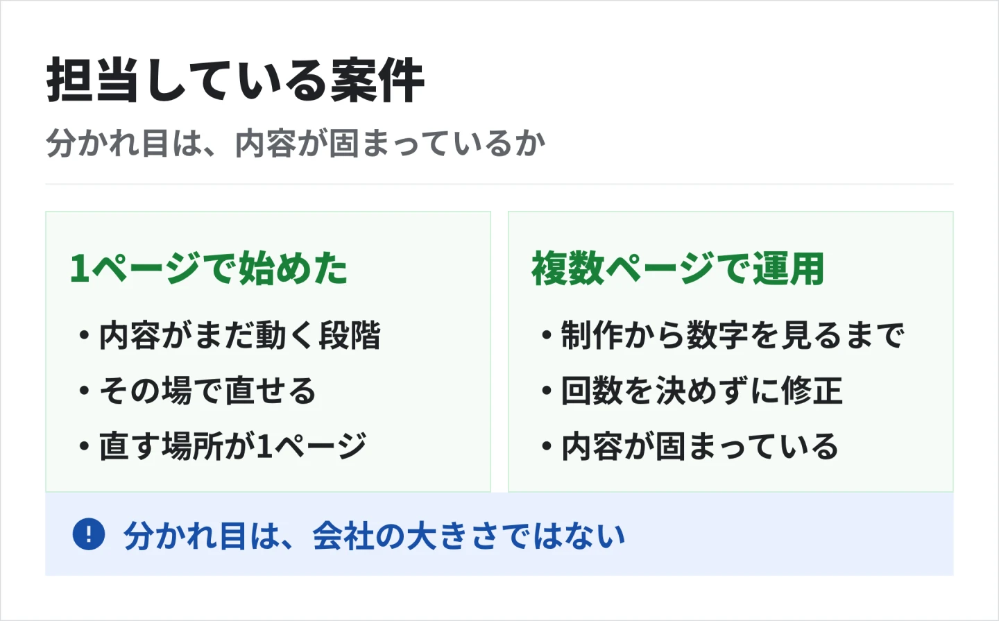 1ページで始めた案件は内容がまだ動く段階。複数ページで運用している案件は内容が固まっている。分かれ目は会社の大きさではない
