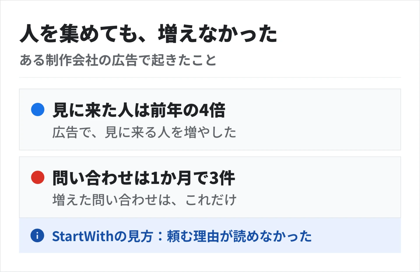 StartWithの代表が運用した、ある制作会社の広告では、ホームページを見に来た人を前年の4倍に増やしても、増えた問い合わせは1か月で3件だった