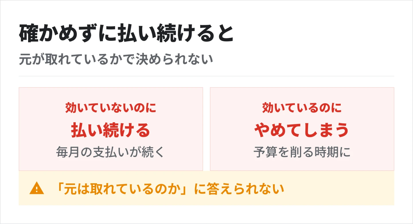 費用対効果が分からないまま払い続けると、続けるか、やめるかを、元が取れているかどうかで決められなくなる