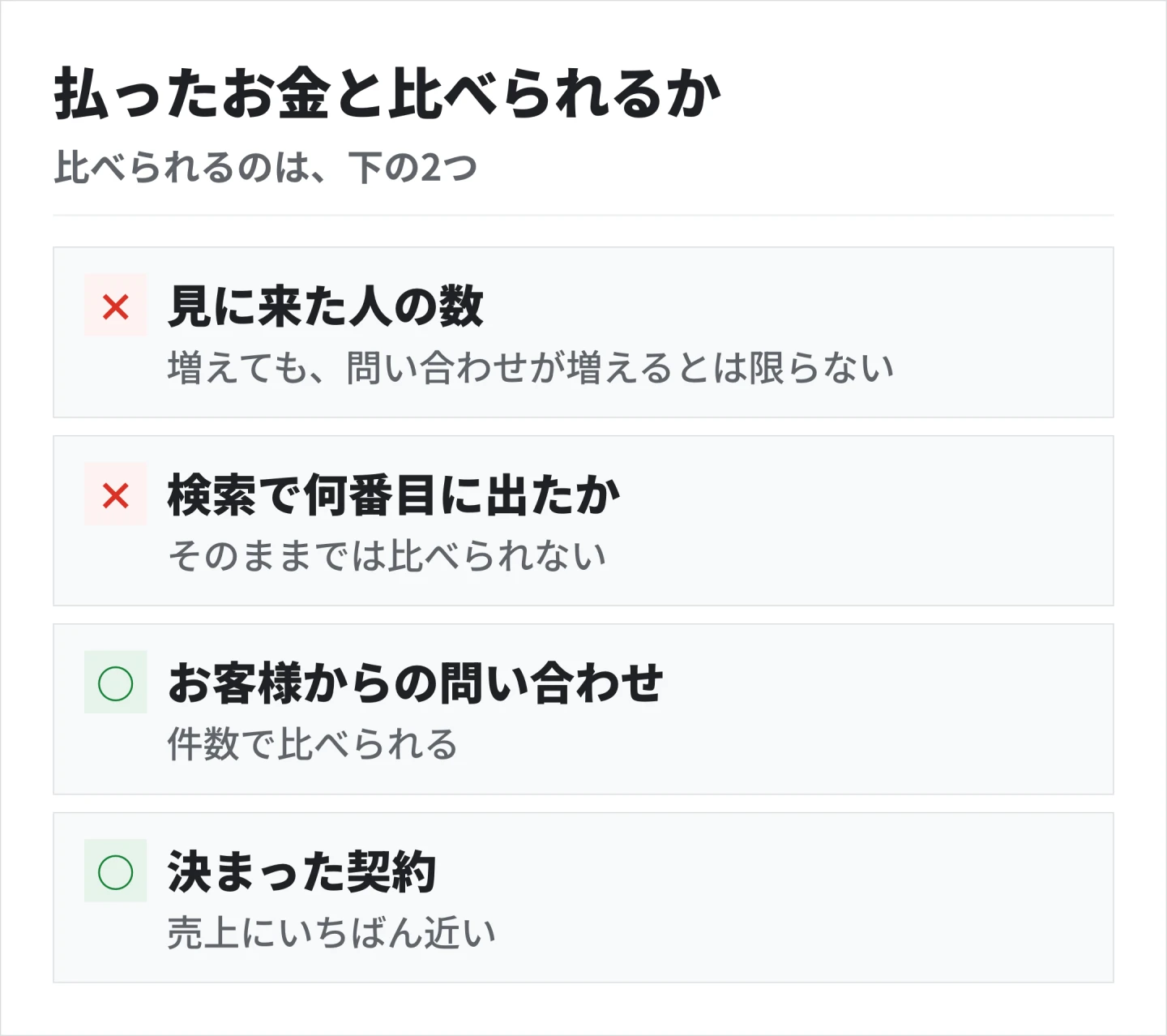見に来た人の数と検索の順位は、払ったお金と比べられない。比べられるのは、お客様からの問い合わせと、決まった契約の件数
