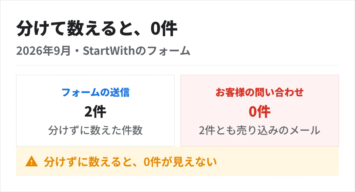 2026年9月にStartWithのホームページに届いたフォームの送信は2件。分けて数えると2件とも売り込みのメールで、お客様からの問い合わせは0件だった