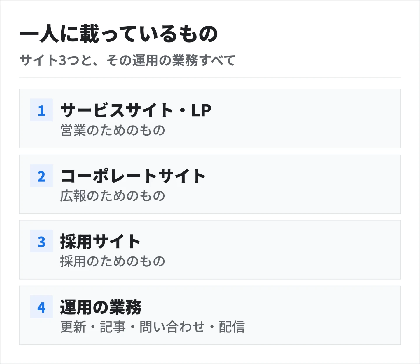 サービスサイト・コーポレートサイト・採用サイトの3つに、更新や記事、問い合わせ対応、配信までの運用業務がまとめて一人に載る
