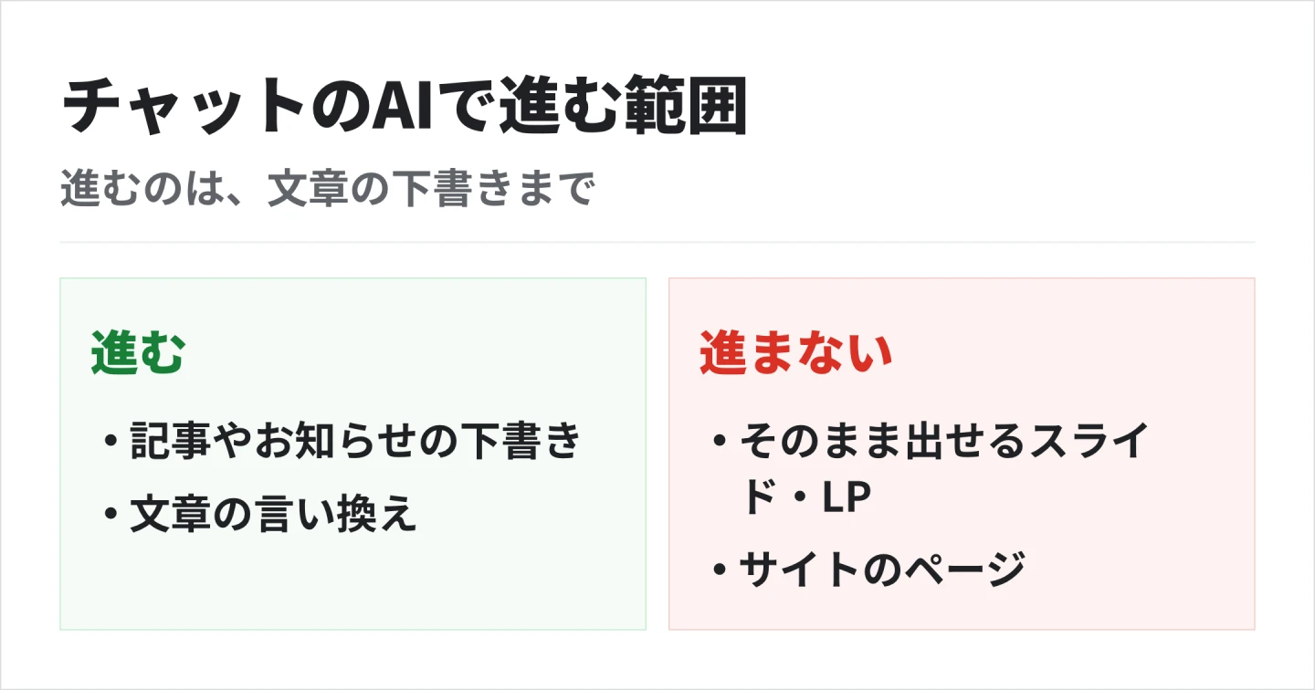 進むのは記事の下書きや文章の言い換えまで。そのまま出せるスライドやLP、サイトのページにはならない