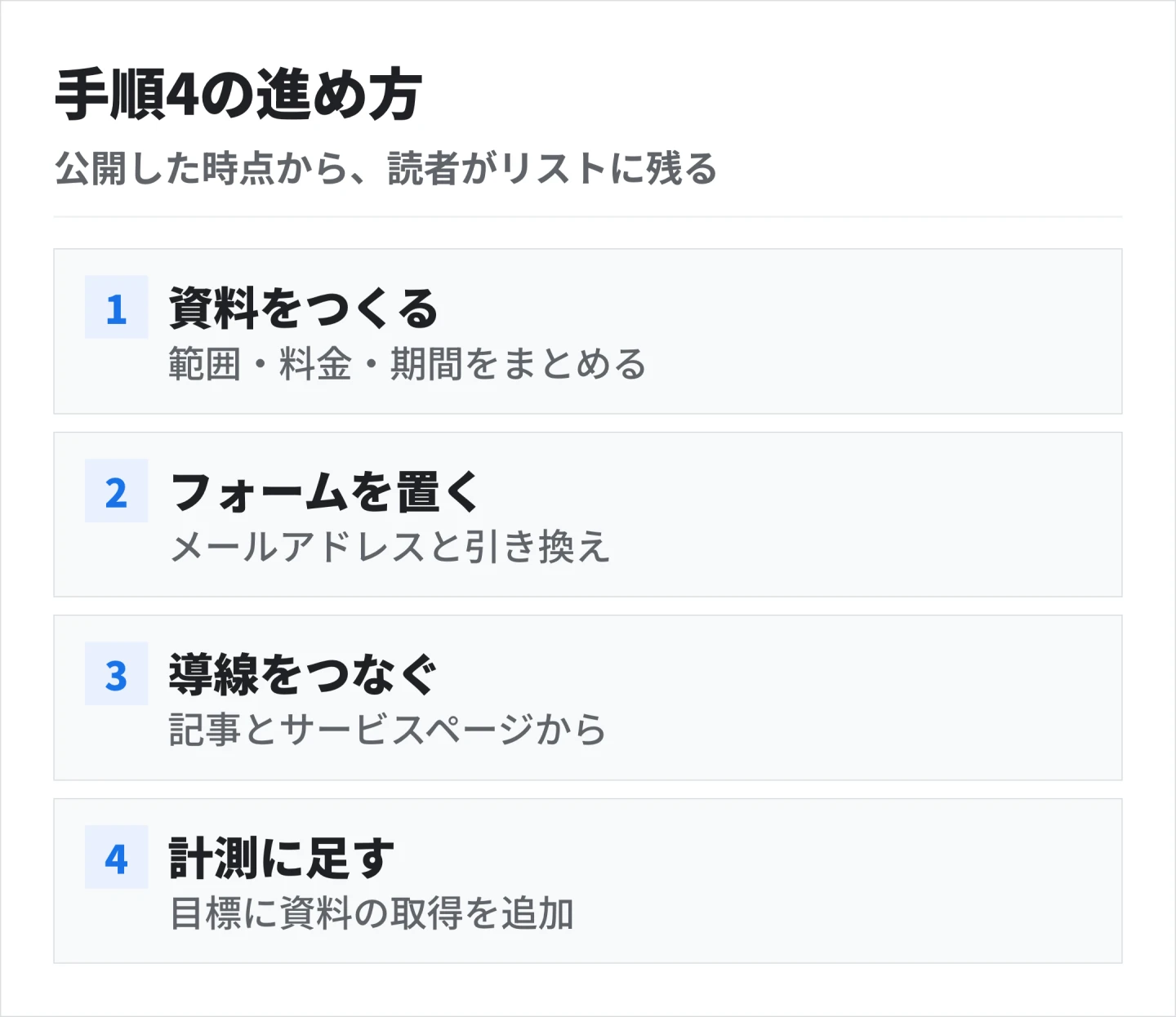 手順4の進め方。公開した時点から、名前も分からずに離れていた読者がリストに残る