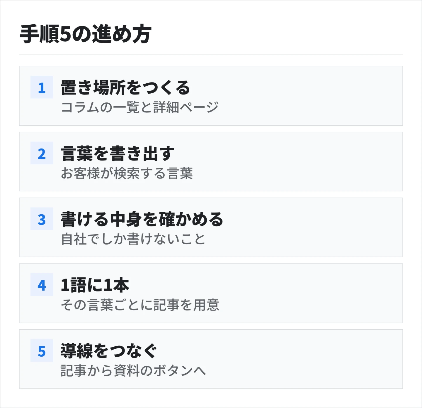 記事は、置き場所をつくり、言葉を書き出し、自社でしか書けない中身があるかを確かめてから1語に1本用意して、資料のボタンにつなぐ