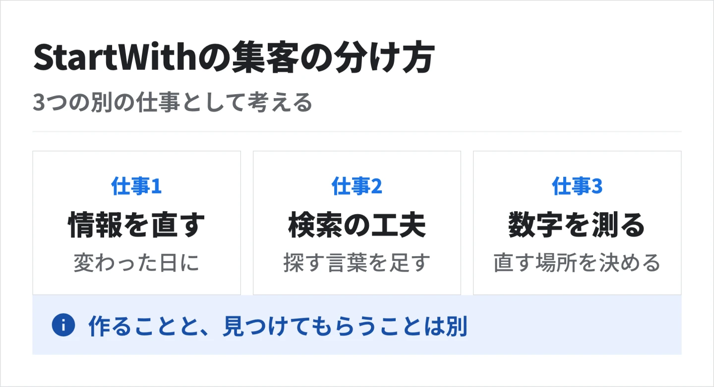 StartWithでは、集客を、情報を直す・検索で見つけてもらう・数字を測って直すの3つの別の仕事に分けて考えている