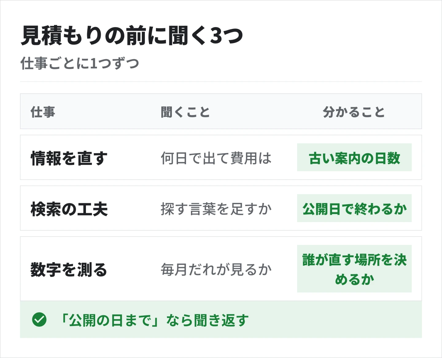 見積もりの前に、情報を直す・検索の工夫・数字を測るの3つの仕事について、1つずつ質問を送る