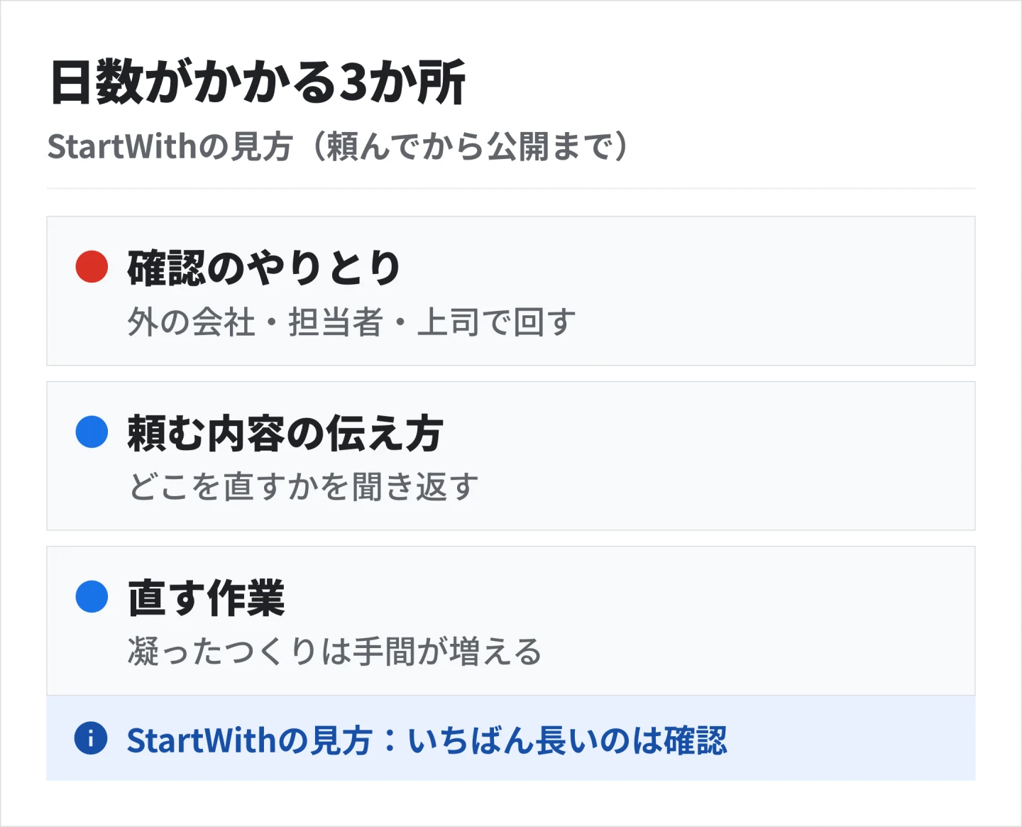 StartWithは、頼んでから公開までに日数がかかる3か所のうち、いちばん長いのは確認のやりとりだと見ている