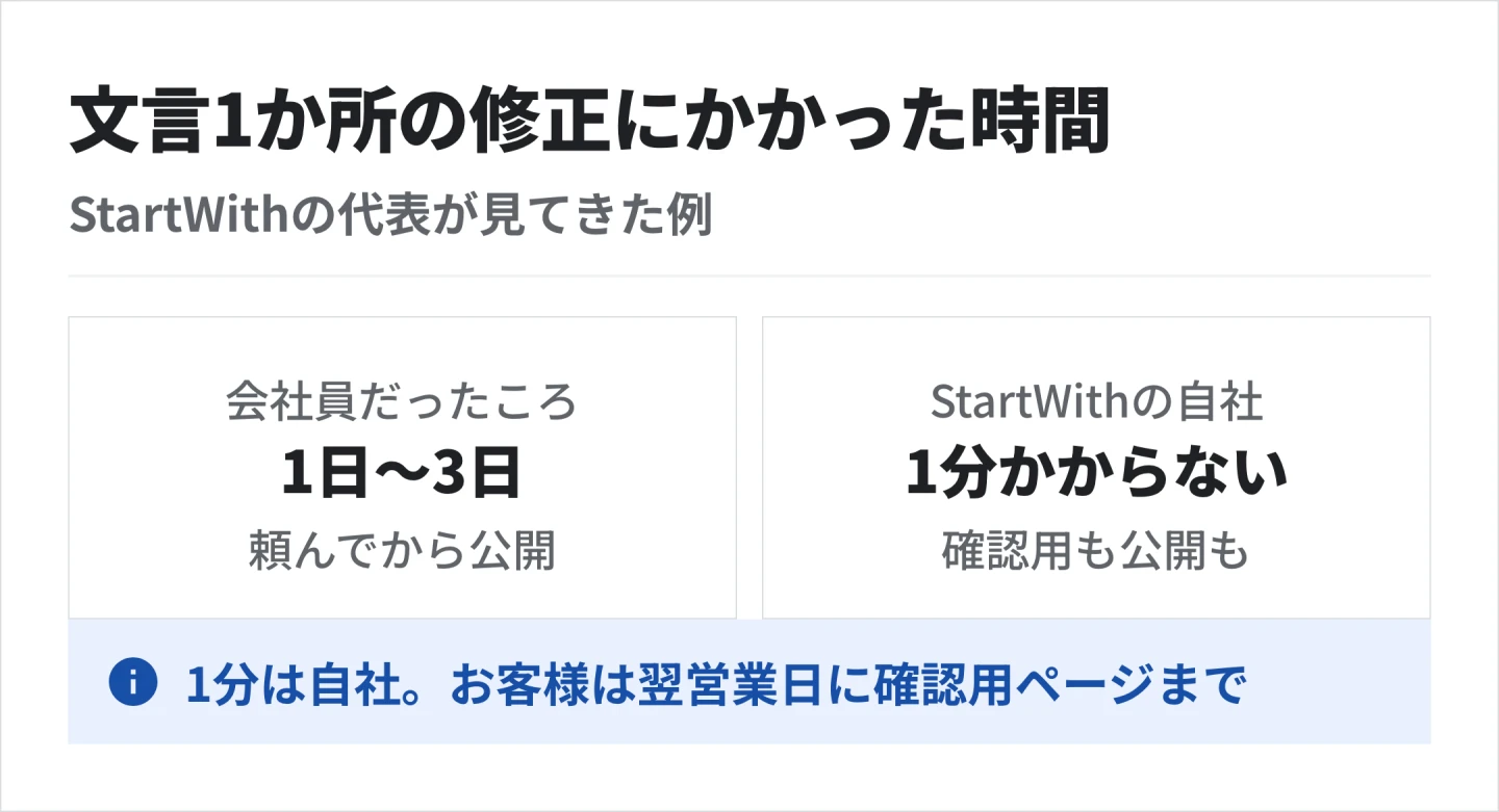 文言1か所の修正は、代表が会社員だったころは頼んでから公開まで1日〜3日、StartWithの自社のホームページでは確認用ページまでも公開までも1分かからない。お客様のホームページでは翌営業日までに確認用ページに出す