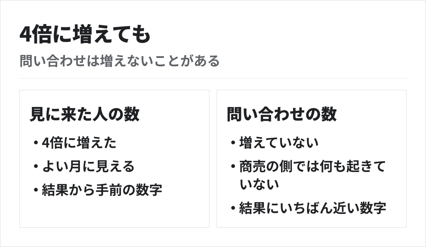 見に来た人が4倍に増えても、問い合わせは増えないことがある。人数は商売の結果から手前にある数字