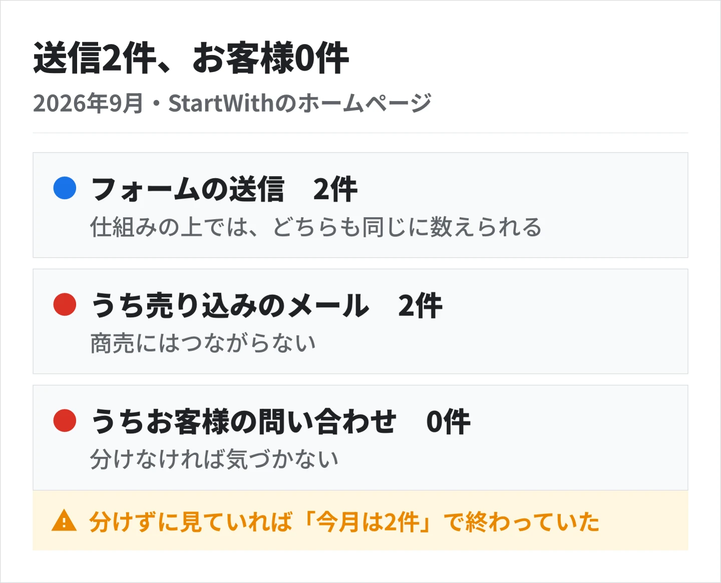 2026年9月のフォーム送信は2件。分けて数えると2件とも売り込みのメールで、お客様からの問い合わせは0件だった