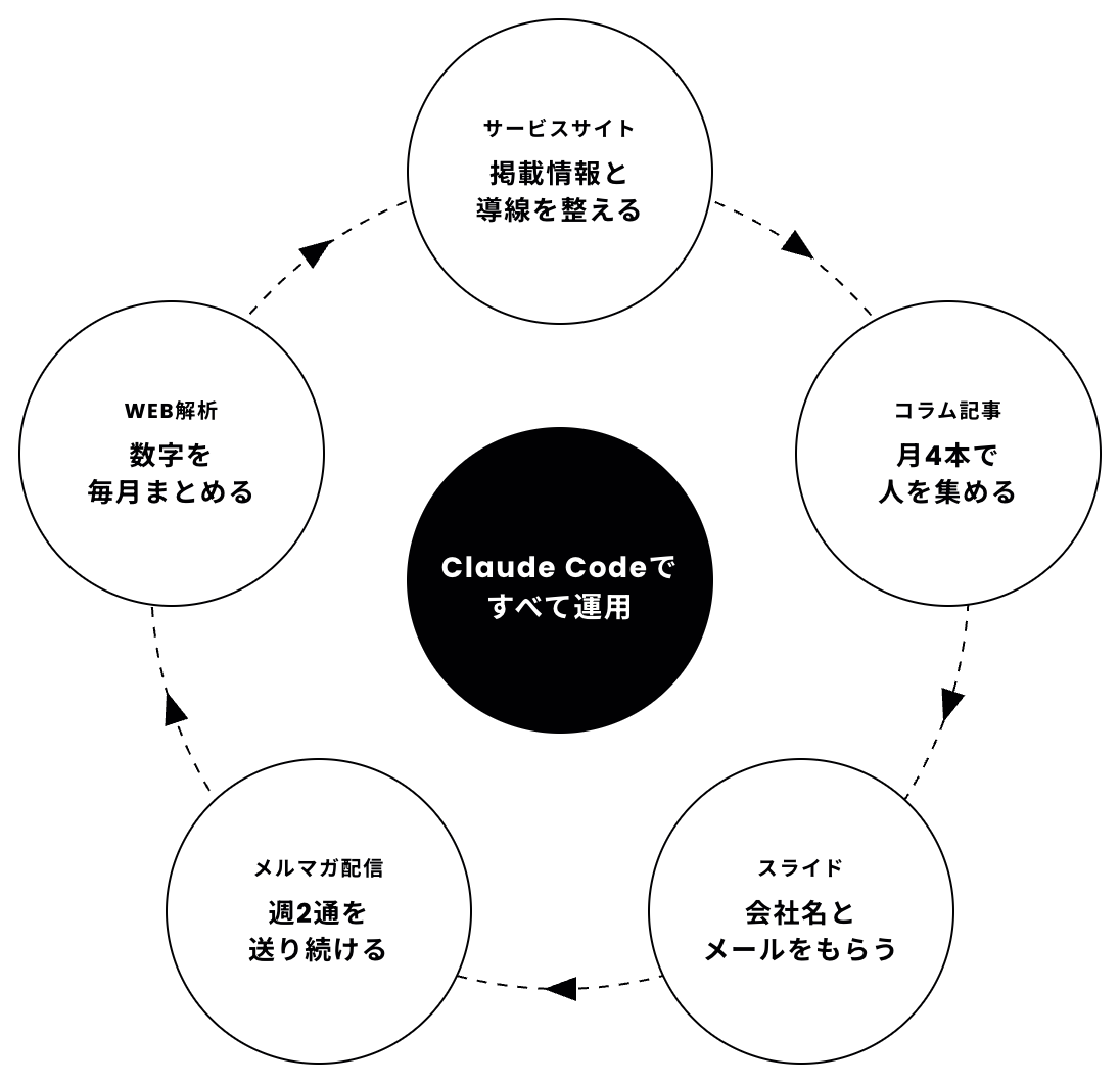 サービスサイトの更新・コラム記事・スライド・メルマガ配信・WEB解析の5つの業務を、Claude Codeで進めている図