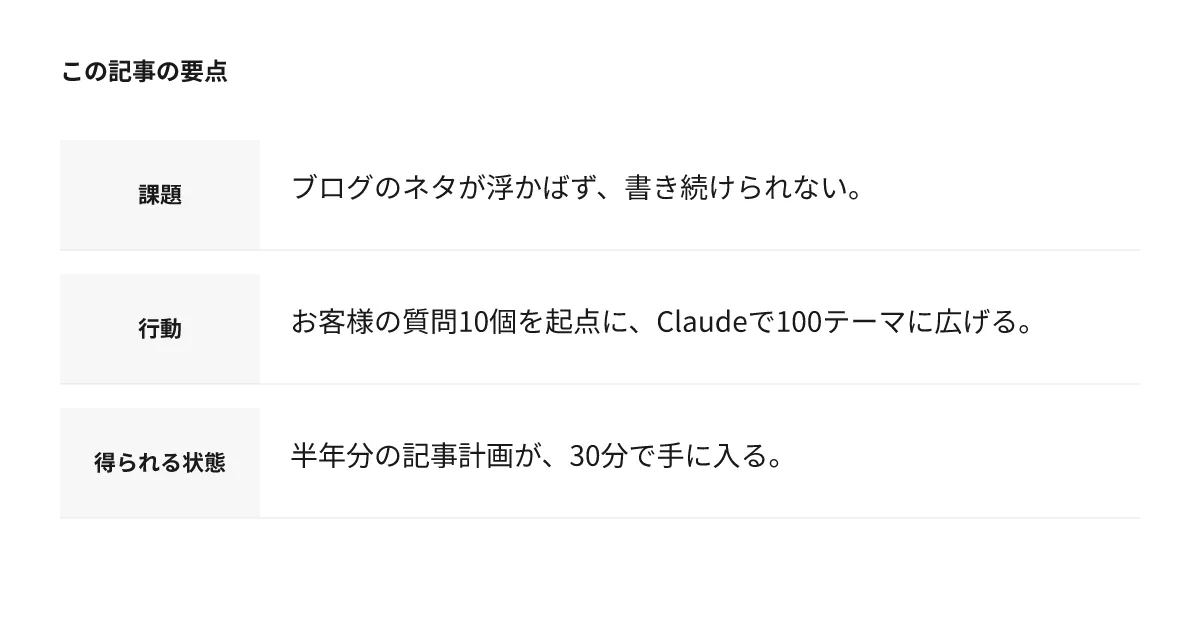 この記事の要点：課題はブログのネタが浮かばず書き続けられないこと。行動はお客様の質問10個を起点にClaudeで100テーマに広げること。得られる状態は半年分の記事計画が30分で手に入ること。