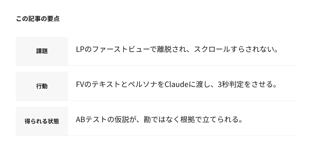 この記事の要点：課題はLPのファーストビューで離脱されスクロールすらされないこと。行動はFVのテキストとペルソナをClaudeに渡し3秒で何が伝わるか診断させること。得られる状態はABテストの仮説が勘ではなく根拠で立てられること。
