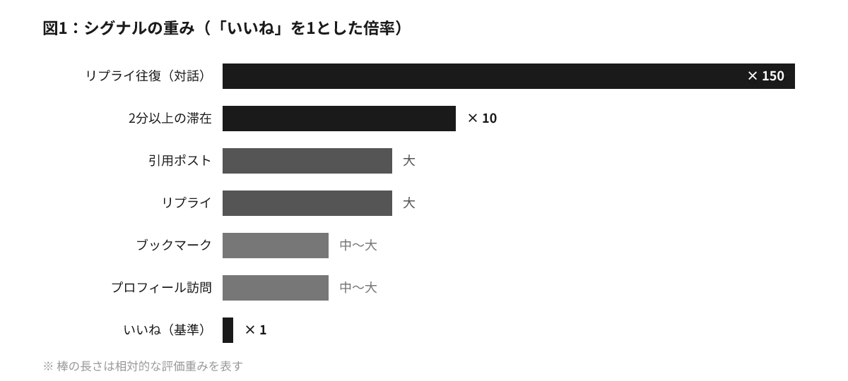 Xアルゴリズムのシグナル重み比較。リプライ往復は「いいね」の約150倍、2分以上の滞在は約10倍の重みを持つ